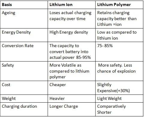리튬 이온 배터리 vs. 리튬 폴리머 배터리